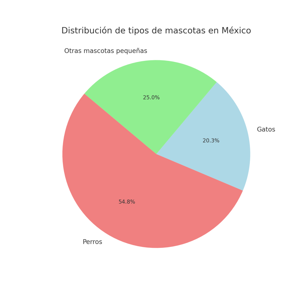 Distribucion_mascotas_mexico › Capital Regia › Capital Regia