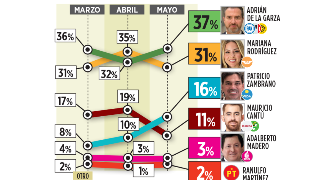 Monterrey › Capital Regia