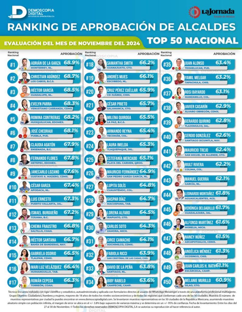 Adrián De La Garza Encabeza Ranking De Aprobación De Alcaldes a Nivel Nacional. › Capital Regia